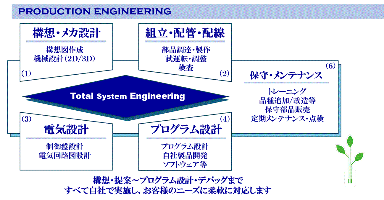 設備設計事業部 イメージ